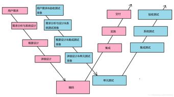 软件开发模型与软件测试模型在软件设计与开发中的关系